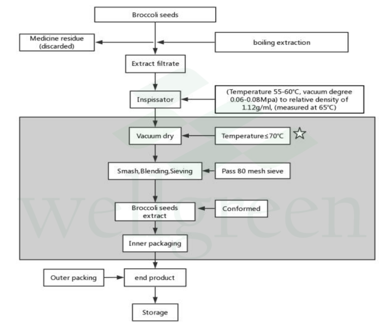 Glucoraphanin پائوڊر وهڪري chart.png