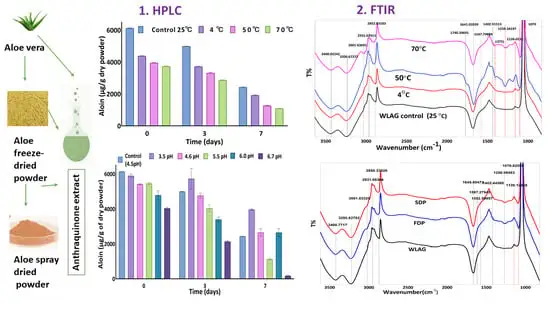 aloe Freeze vs Spray Drying aloe Freeze vs Spray Drying