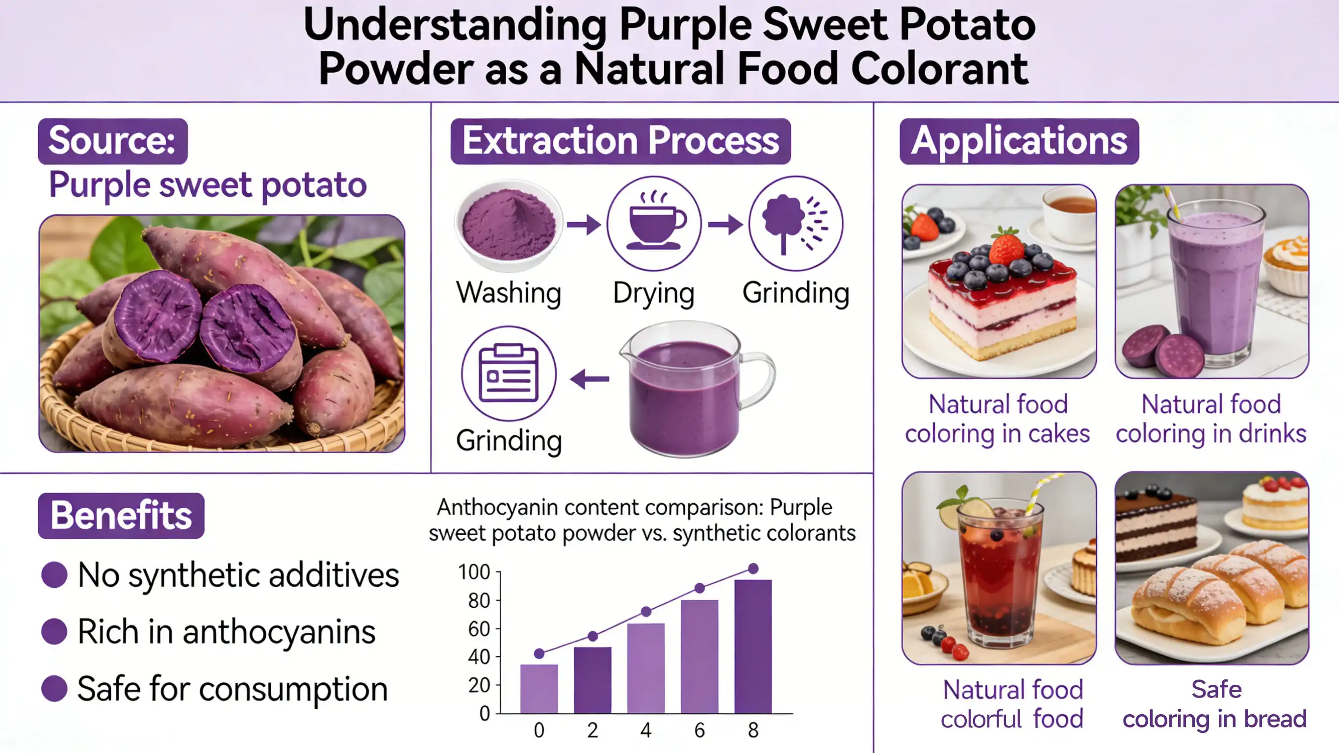 Purple sweet potato powder