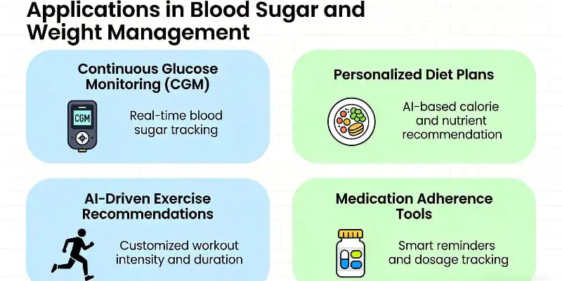 Applications in Blood Sugar and Weight Management Applications in Blood Sugar and Weight Management