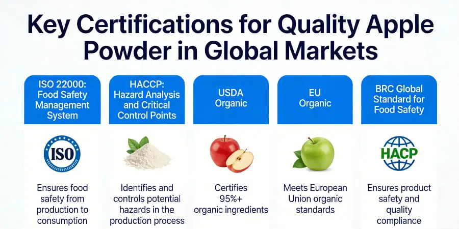 Key Certifications for Quality Apple Powder in Global Markets