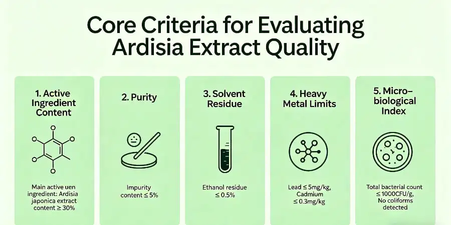 Core Criteria for Evaluating Ardisia Extract Quality