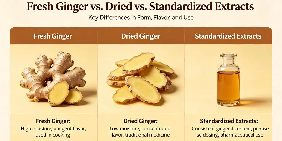 Fresh Ginger vs. Dried vs. Standardized Extracts Fresh Ginger vs. Dried vs. Standardized Extracts