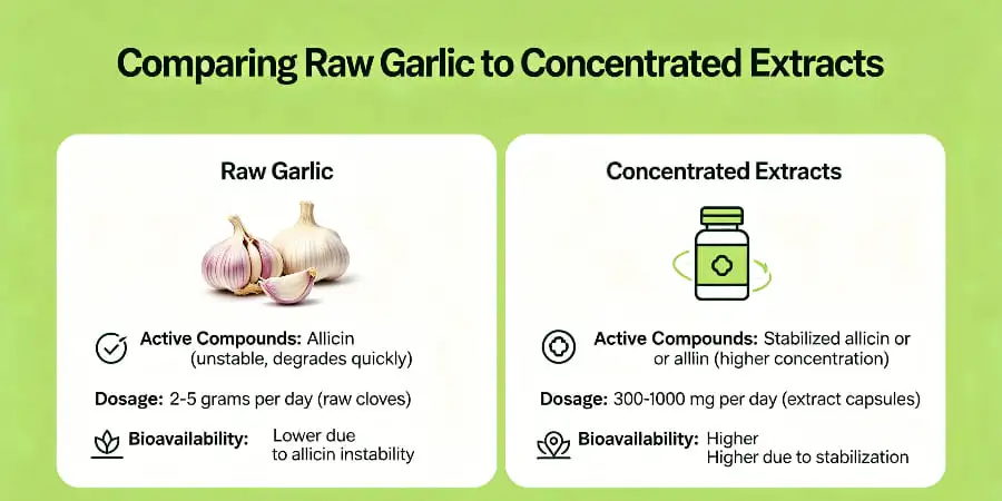 Comparing Raw Garlic to Concentrated Extracts Comparing Raw Garlic to Concentrated Extracts