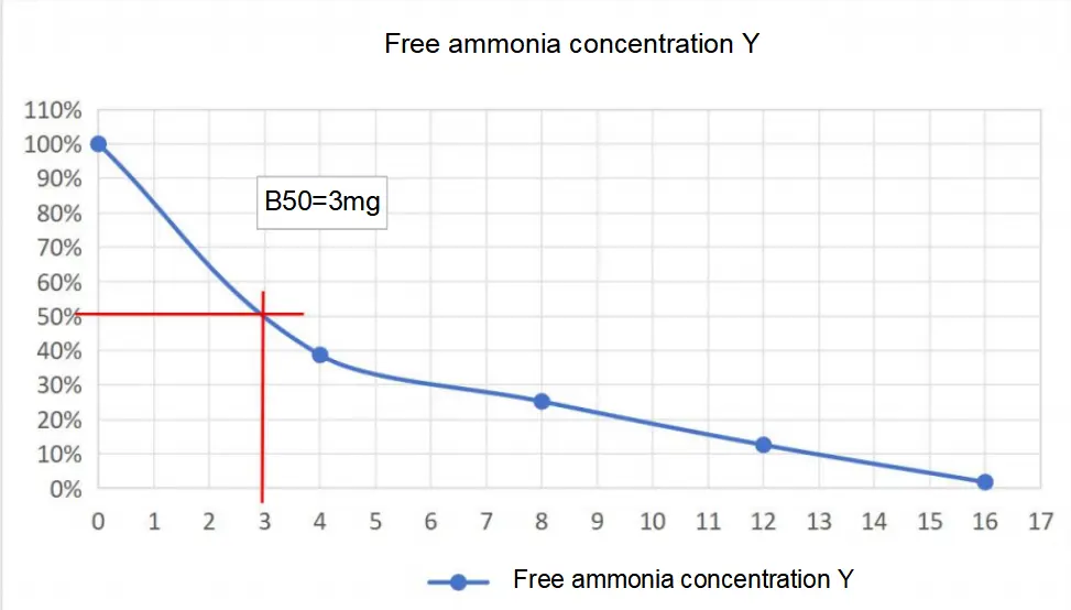 ucca extract ammonia reduction B50 test data