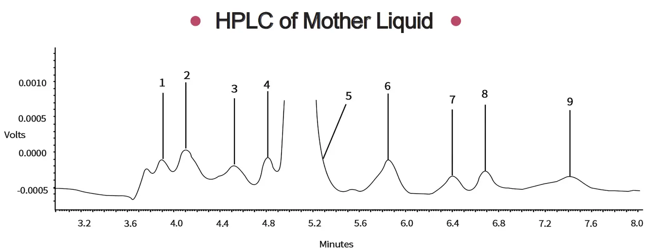 HPLC of Mother Liquid HPLC of Mother Liquid
