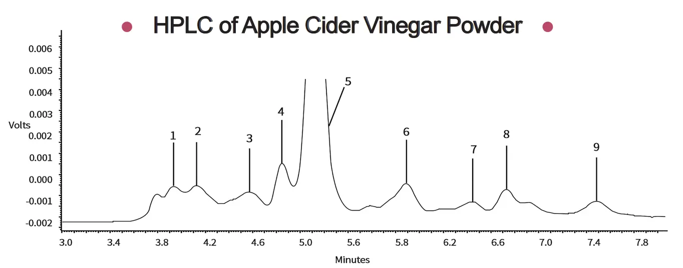 HPLC of ACV Powder